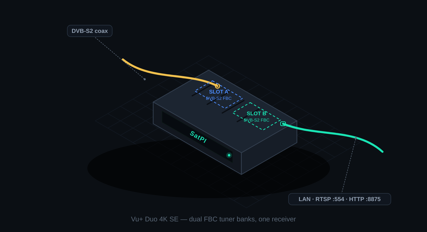 Vu+ Duo 4K SE — dual FBC tuner banks, one receiver