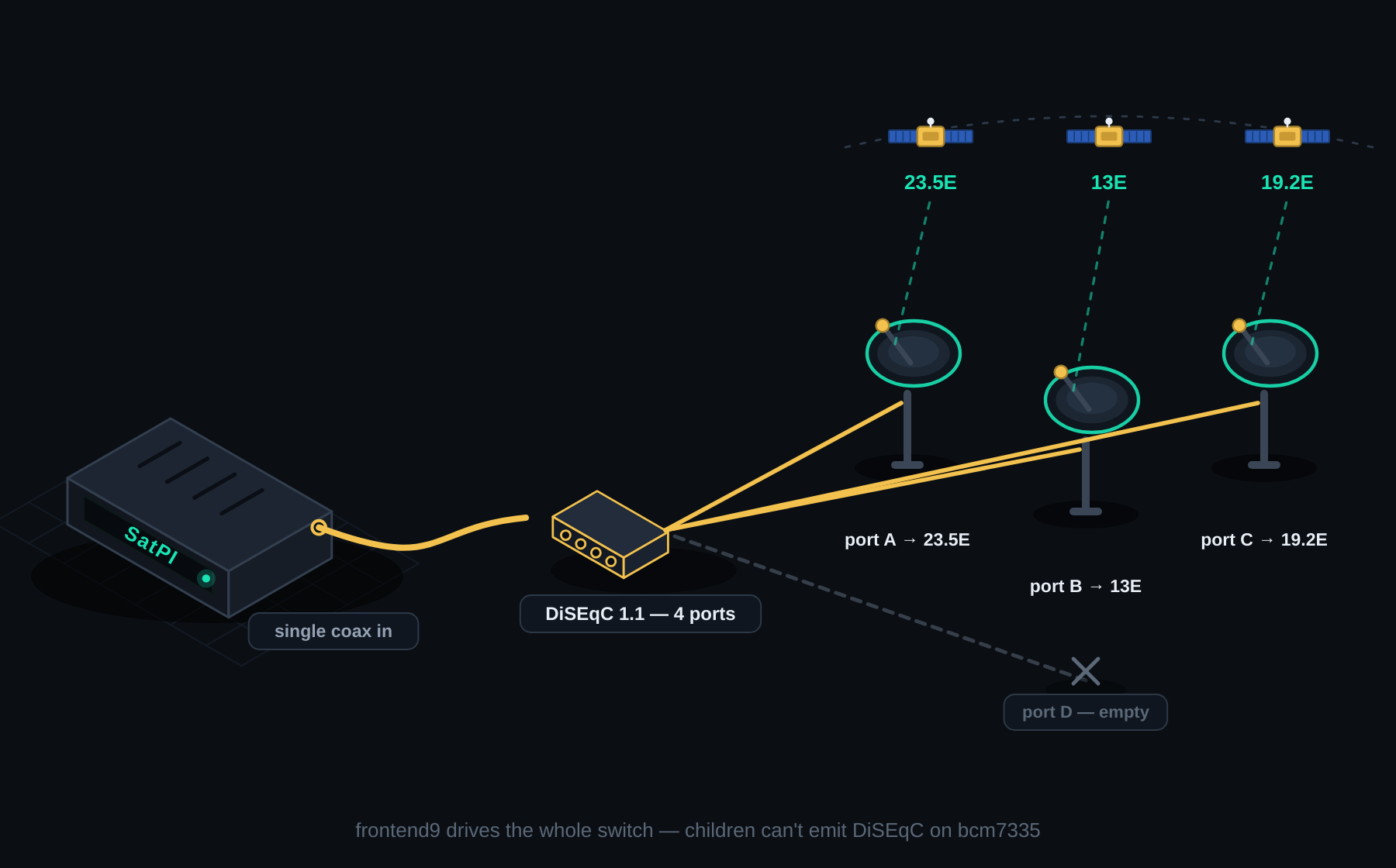 DiSEqC chain — one coax from the receiver through a 4-port switch to three orbital positions