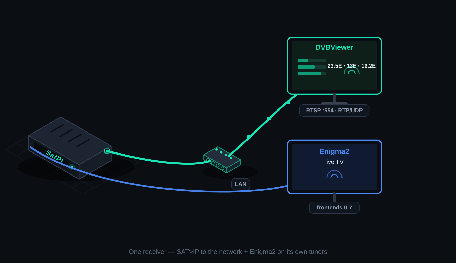One receiver — SAT>IP stream to the network and Enigma2 live TV on its own tuner bank, no tuner contention