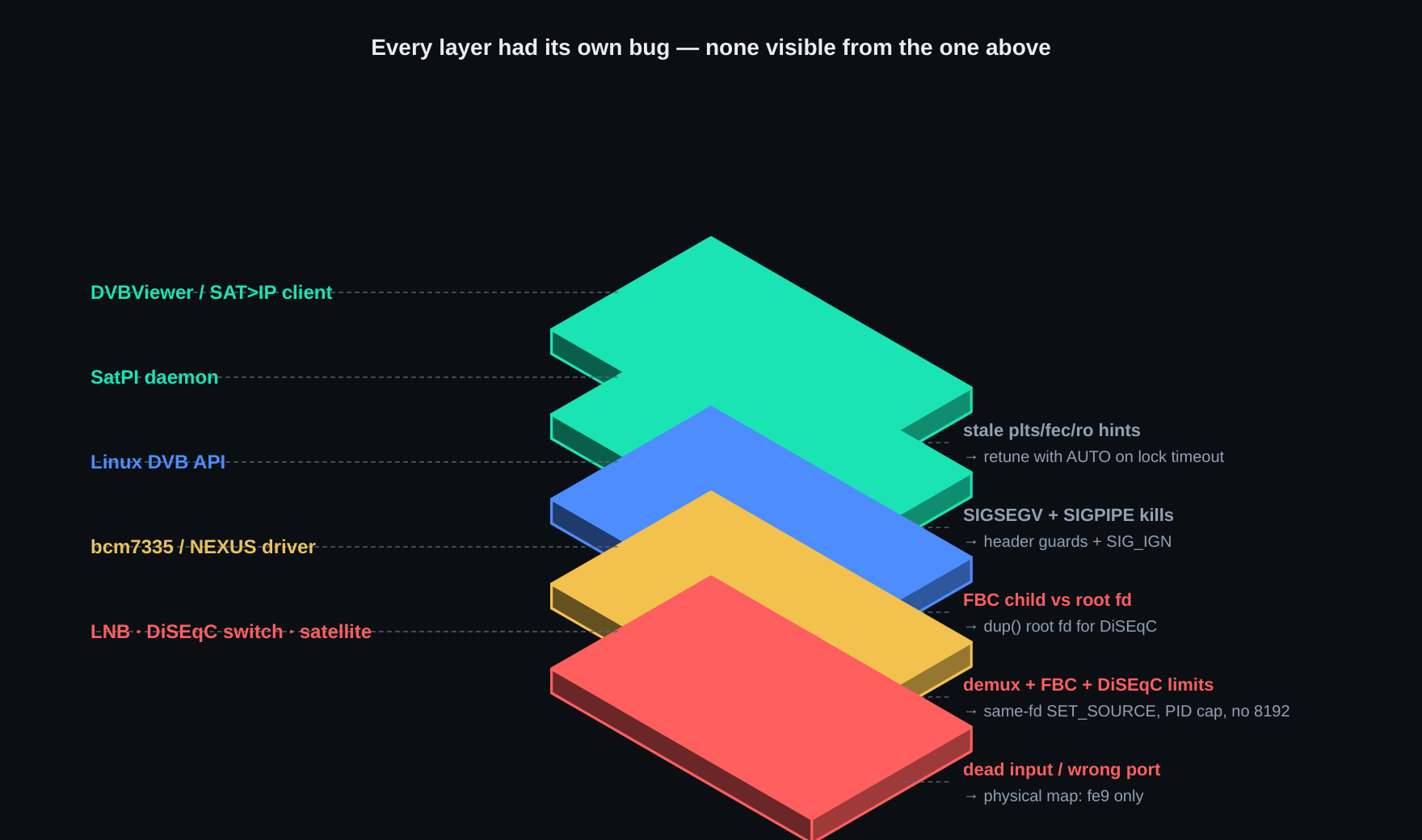 Every layer had its own bug — client hints, daemon crashes, FBC fd handling, driver limits, physical wiring
