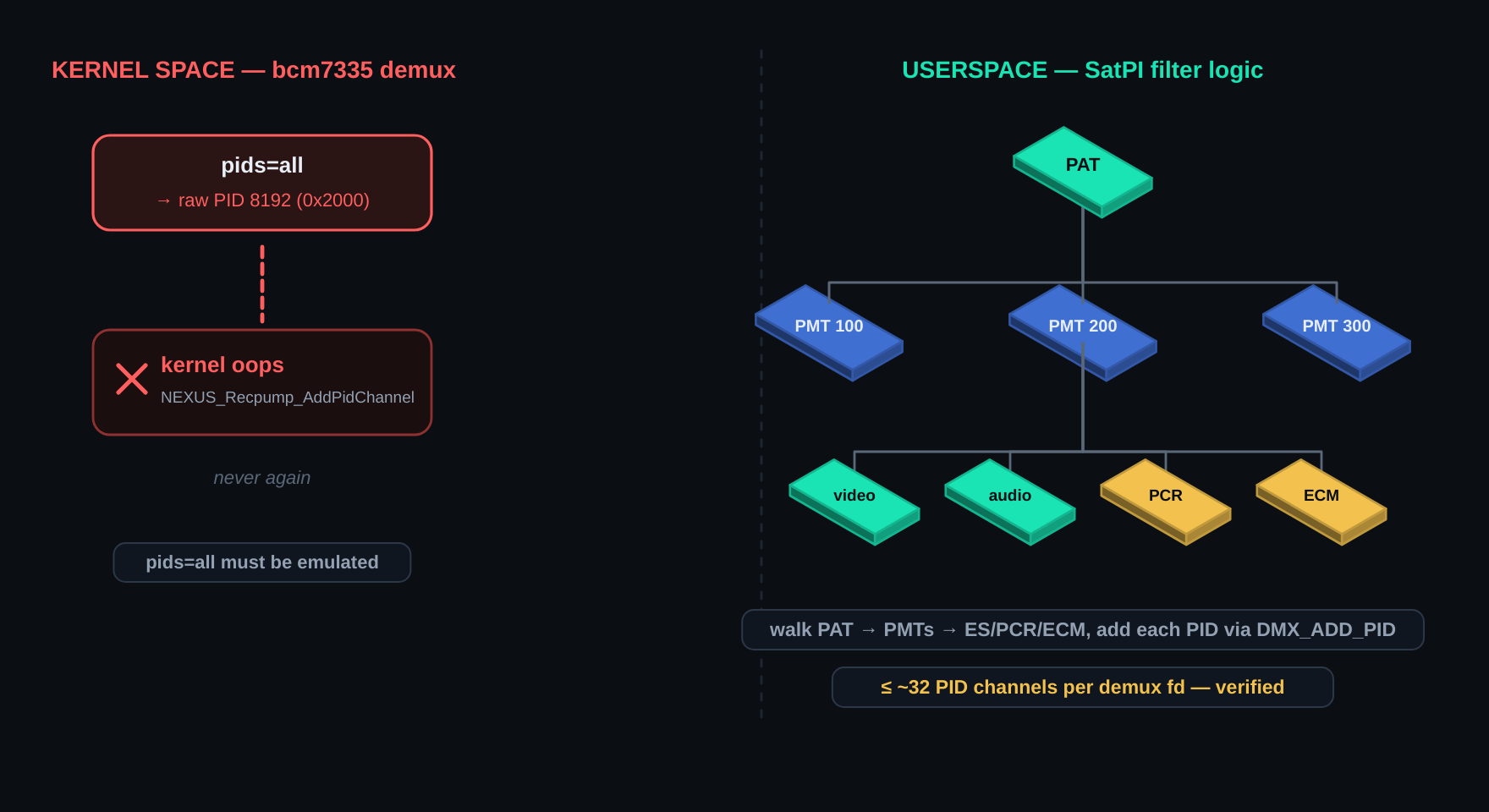 pids=all must be emulated in userspace — walking PAT and PMTs instead of sending raw PID 8192 to the kernel