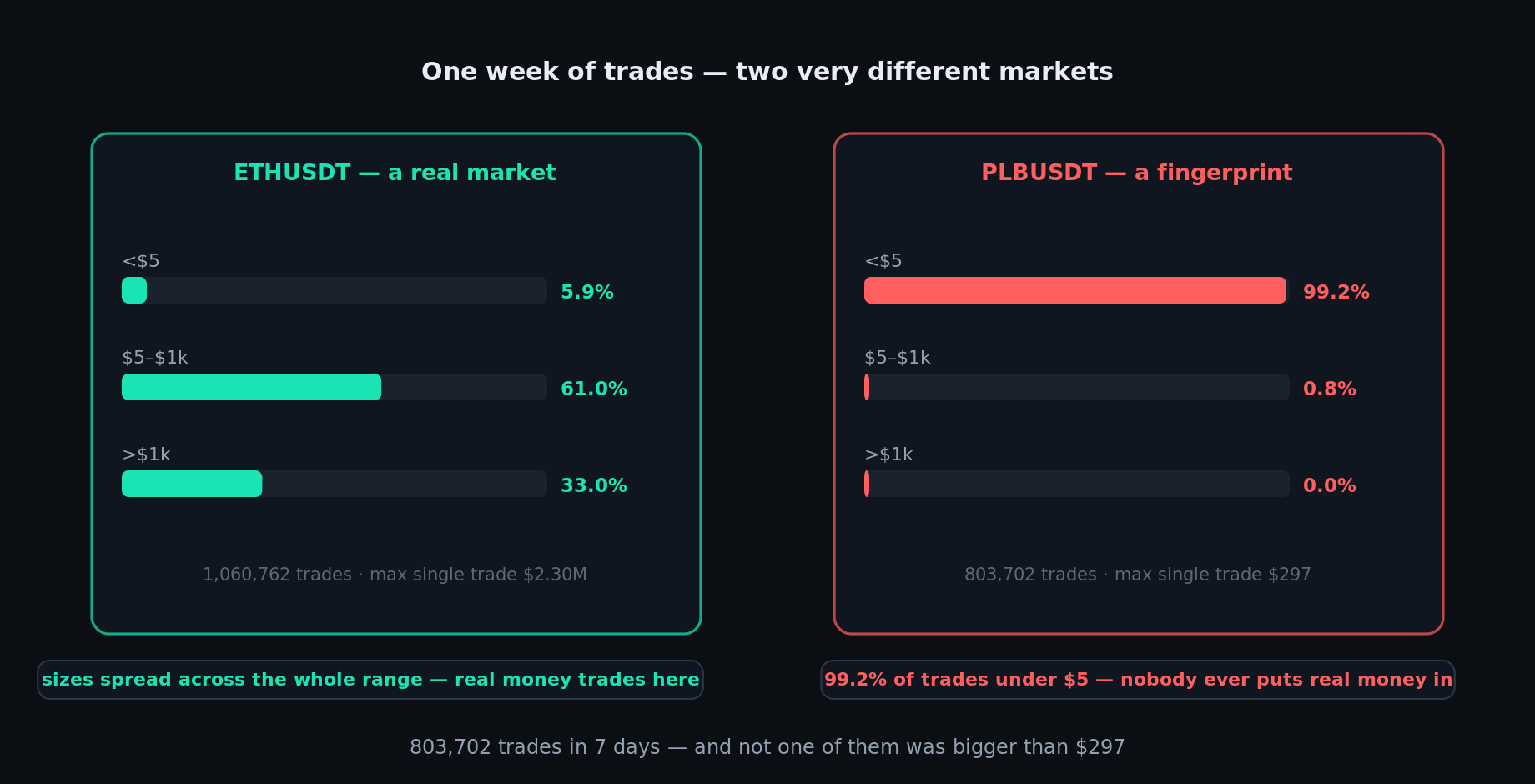 Trade size distribution comparison — ETHUSDT spread across small, medium and large trades vs PLBUSDT where 99.2% of trades are under $5