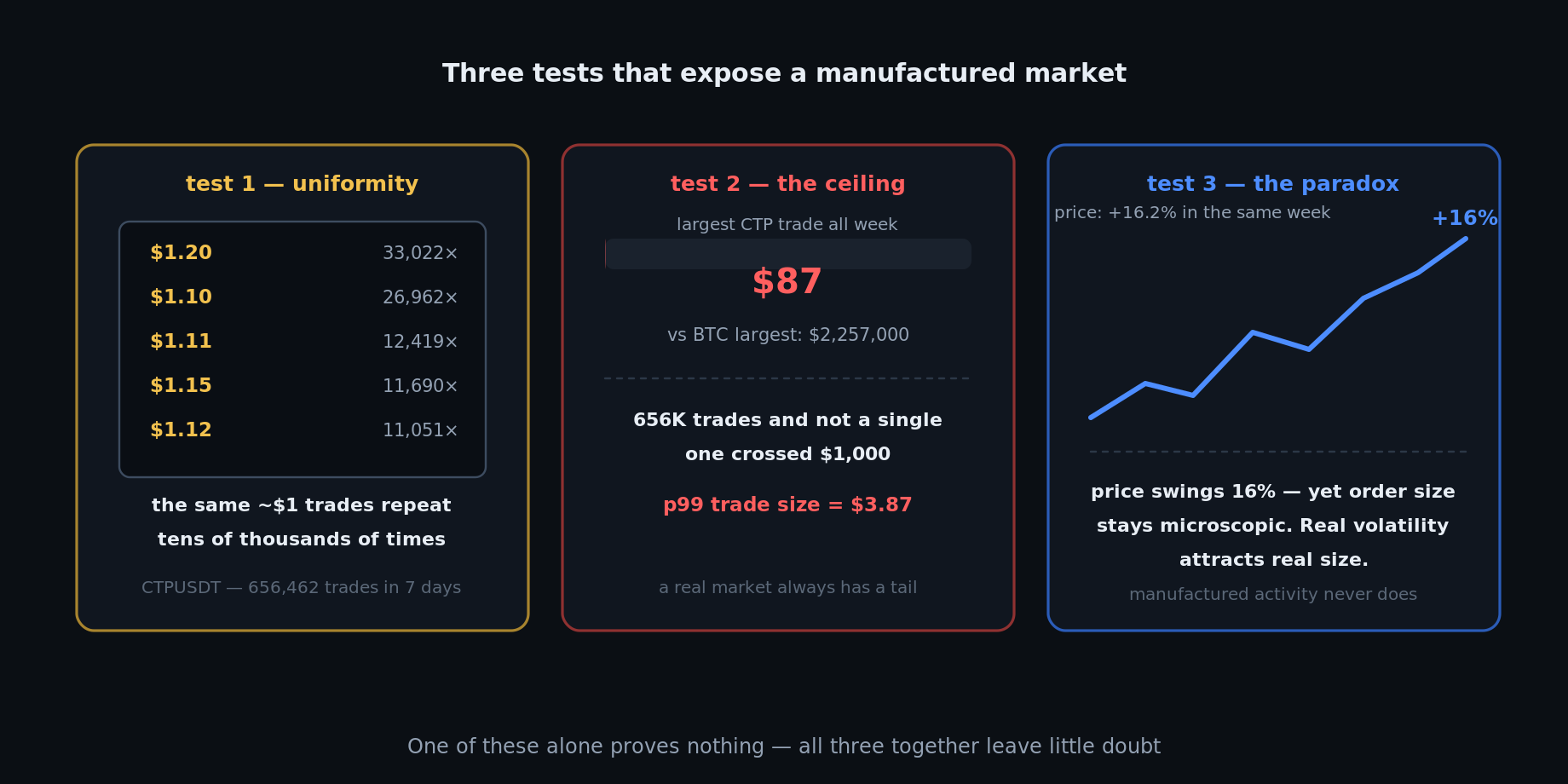 Three tests that expose manufactured trading — repeated uniform trade sizes, a hard ceiling on maximum trade size, and price volatility with no real order flow