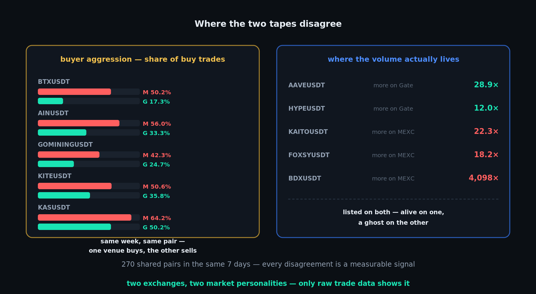 Buy-ratio divergence and volume asymmetry between MEXC and Gate.io on shared pairs