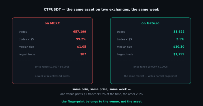 MEXC vs Gate.io: One Week of Raw Trade Data Compared — 72 Million Trades