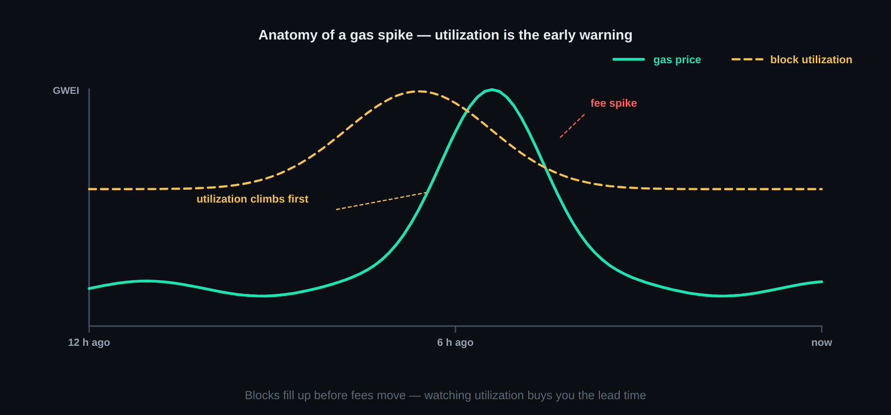 Anatomy of a gas spike — block utilization climbs before fees move, which gives you lead time to send early