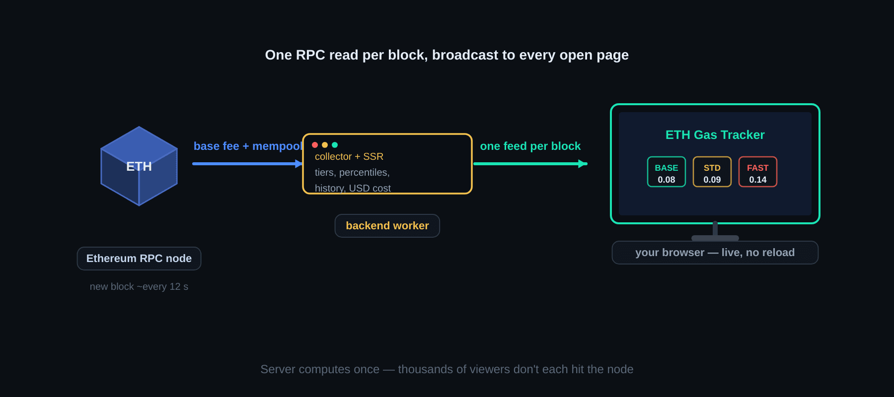 ETH gas tracker data pipeline — one RPC read per block flows through the collector and SSR backend to every open dashboard page
