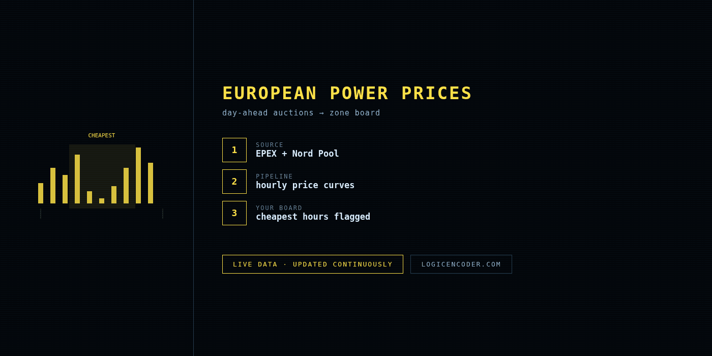 European power prices — day-ahead auction board