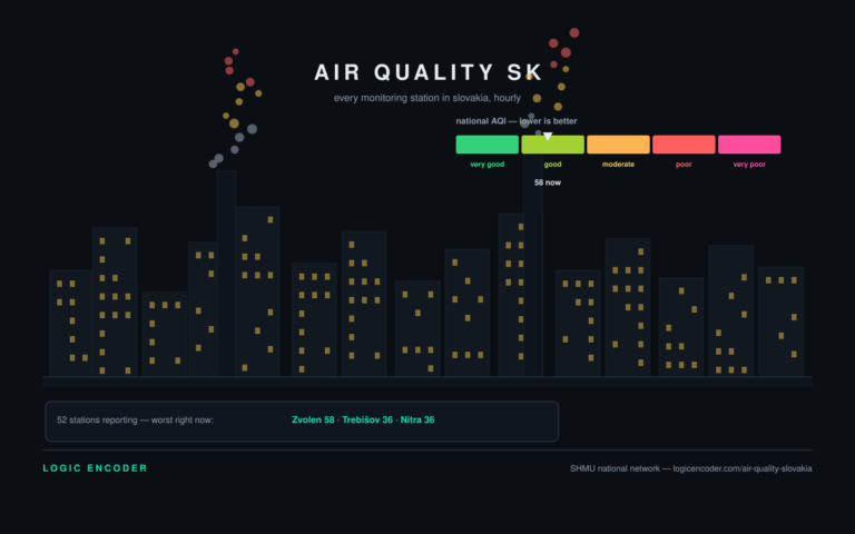 Every Air Quality Station in Slovakia, One Live Board