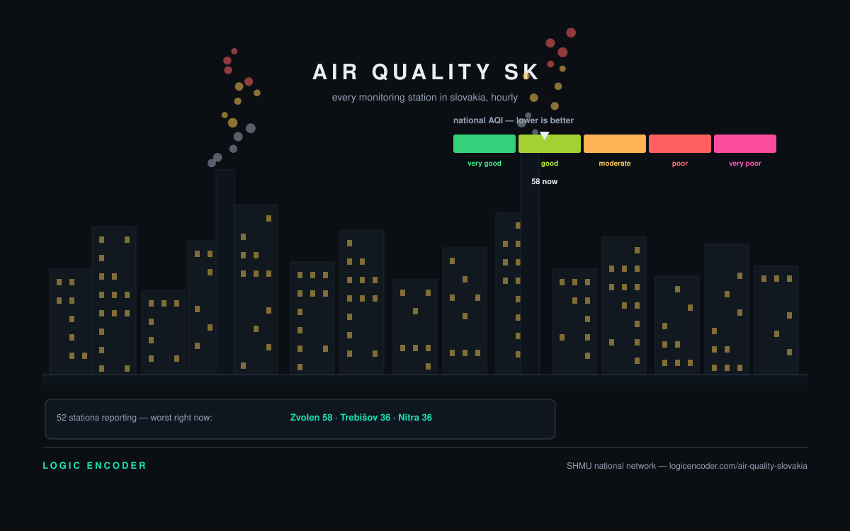 Air Quality Slovakia