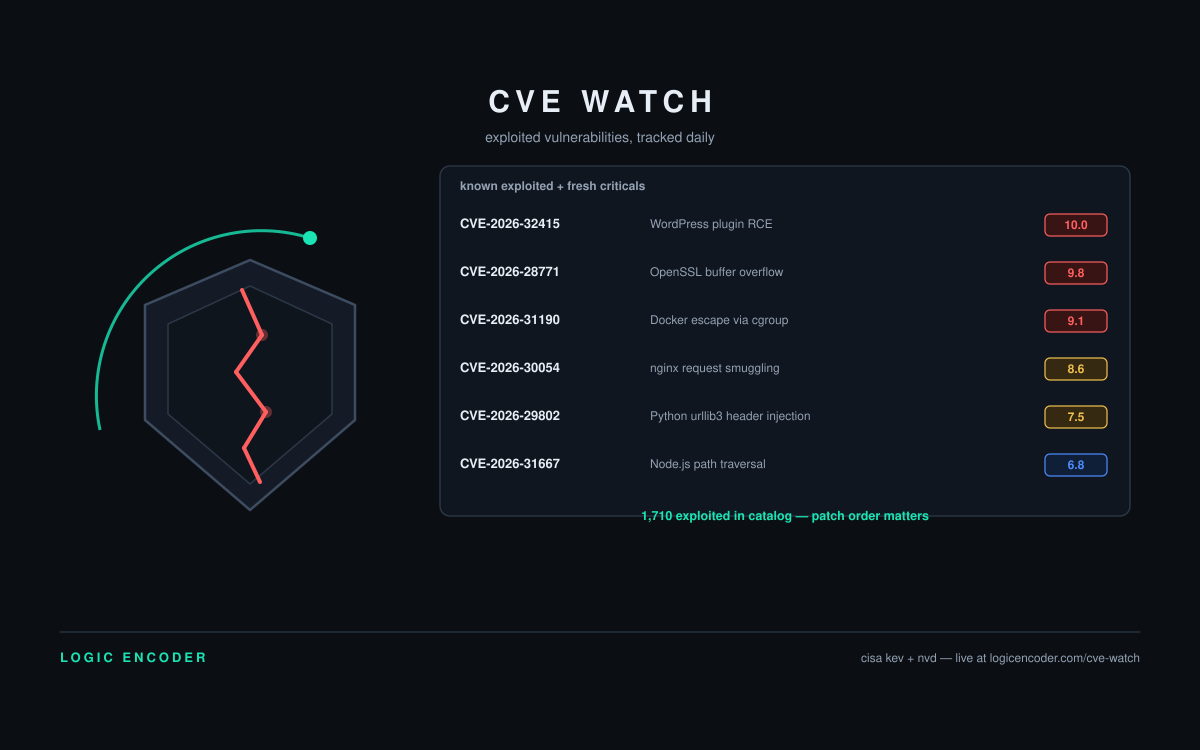 CVE Watch
