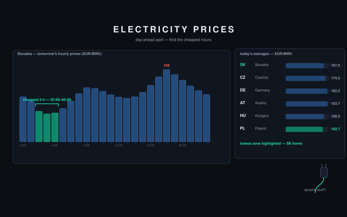 Electricity Prices