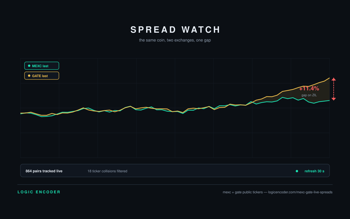 MEXC vs Gate Spreads