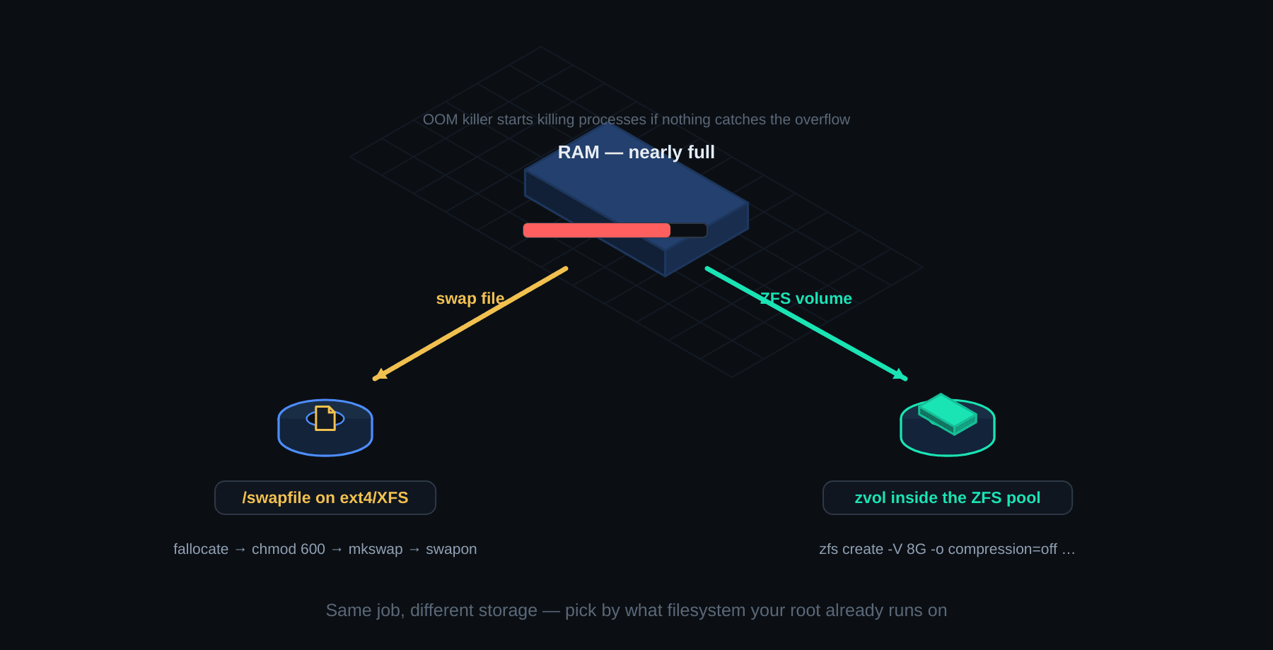 Linux swap decision — RAM overflow goes to either a swapfile on ext4/XFS or a zvol inside the ZFS pool, pick by your root filesystem