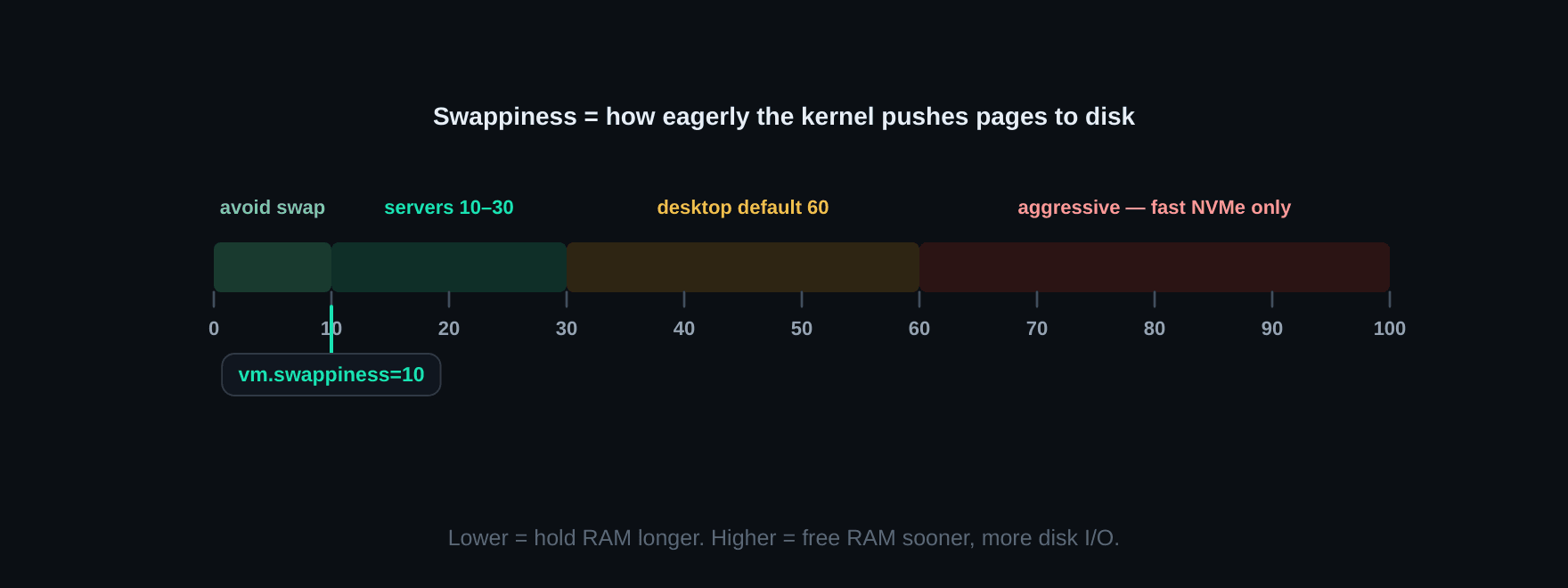 vm.swappiness scale 0-100 — servers run 10-30, Ubuntu desktop default is 60, aggressive values only on fast NVMe