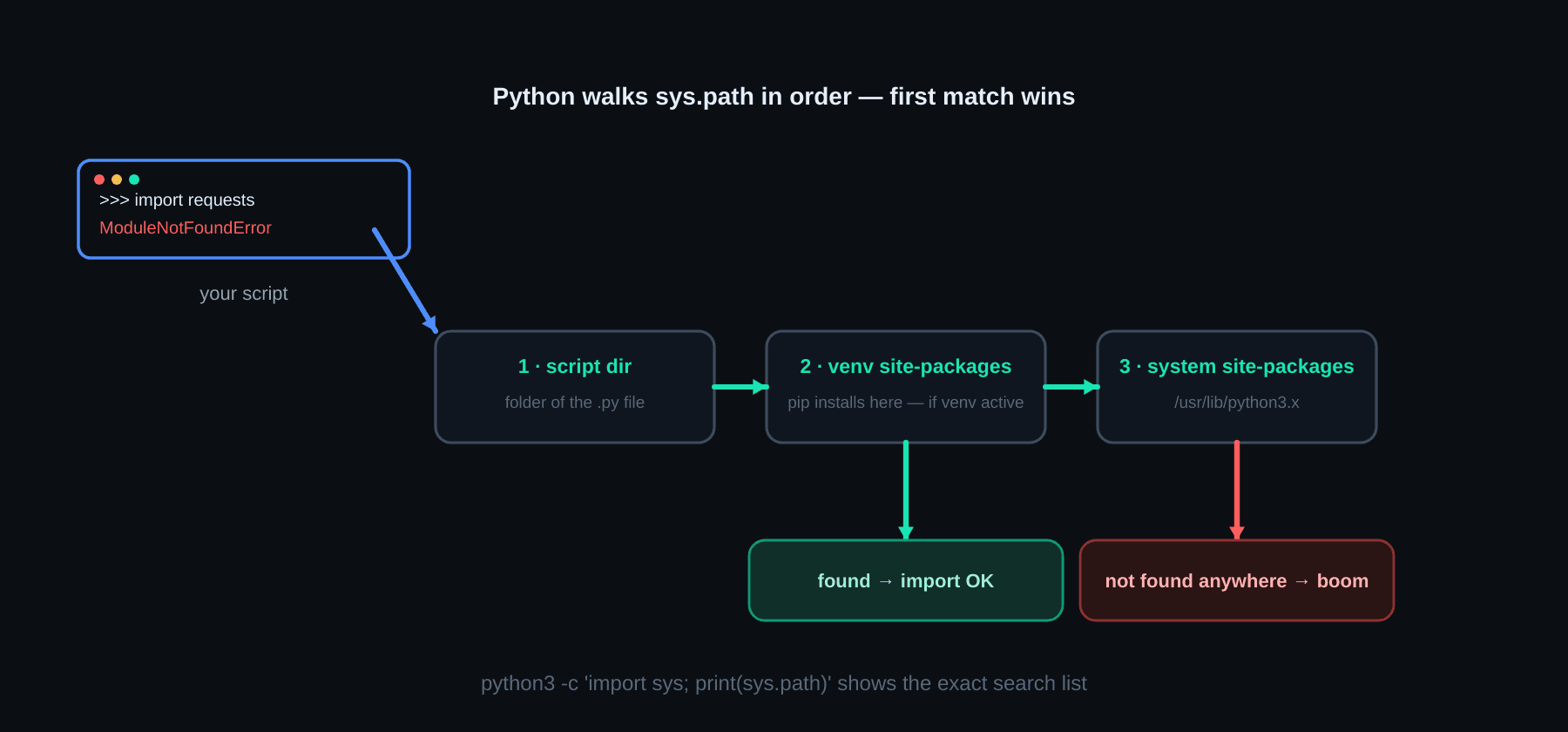 How Python resolves an import — it walks sys.path in order: script directory, venv site-packages, system site-packages; first match wins