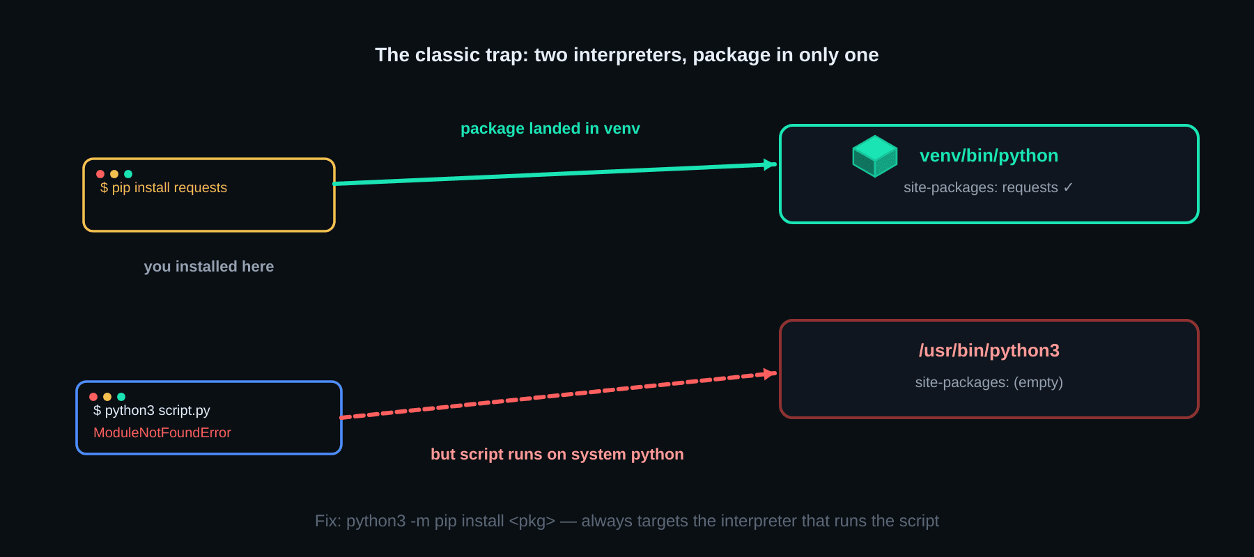 The classic trap — pip installs the package into the venv interpreter but the script runs on system python, so the import still fails