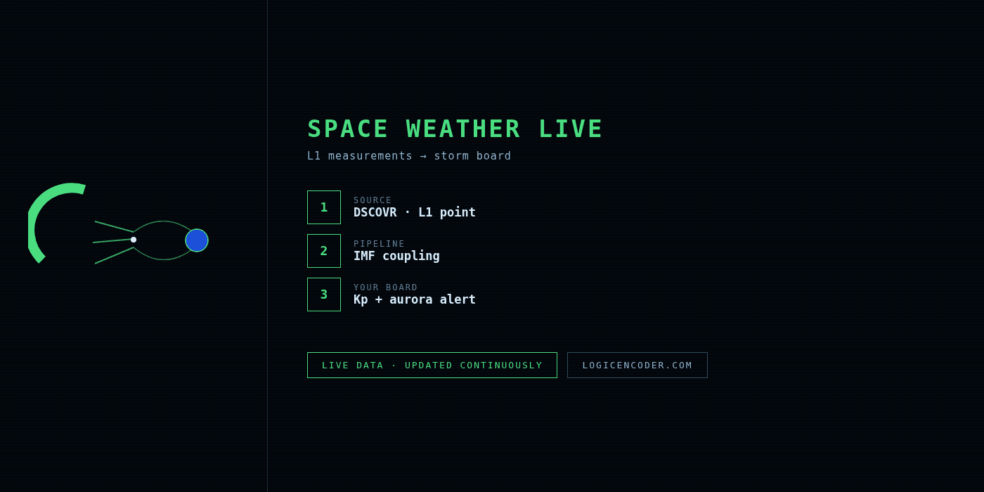 Space weather — L1 solar wind to Kp aurora board