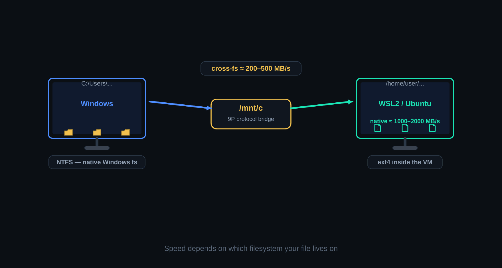 WSL2 file transfer map — Windows NTFS, the /mnt/c 9P protocol bridge, and native ext4: cross-filesystem runs at 200-500 MB/s, native at 1000-2000 MB/s