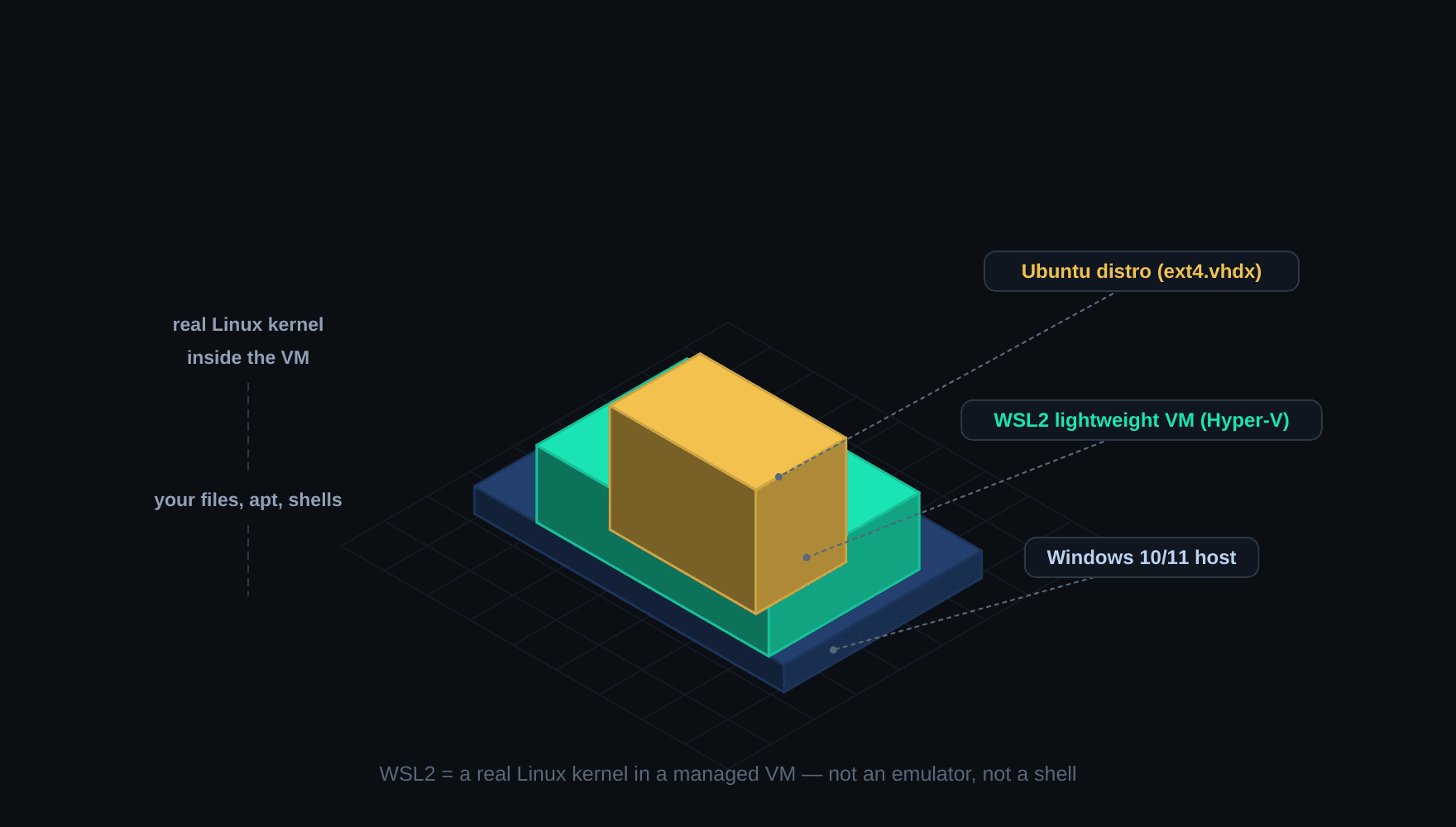 WSL2 architecture — a real Linux kernel in a lightweight Hyper-V utility VM running the Ubuntu distro on ext4.vhdx, on top of the Windows host