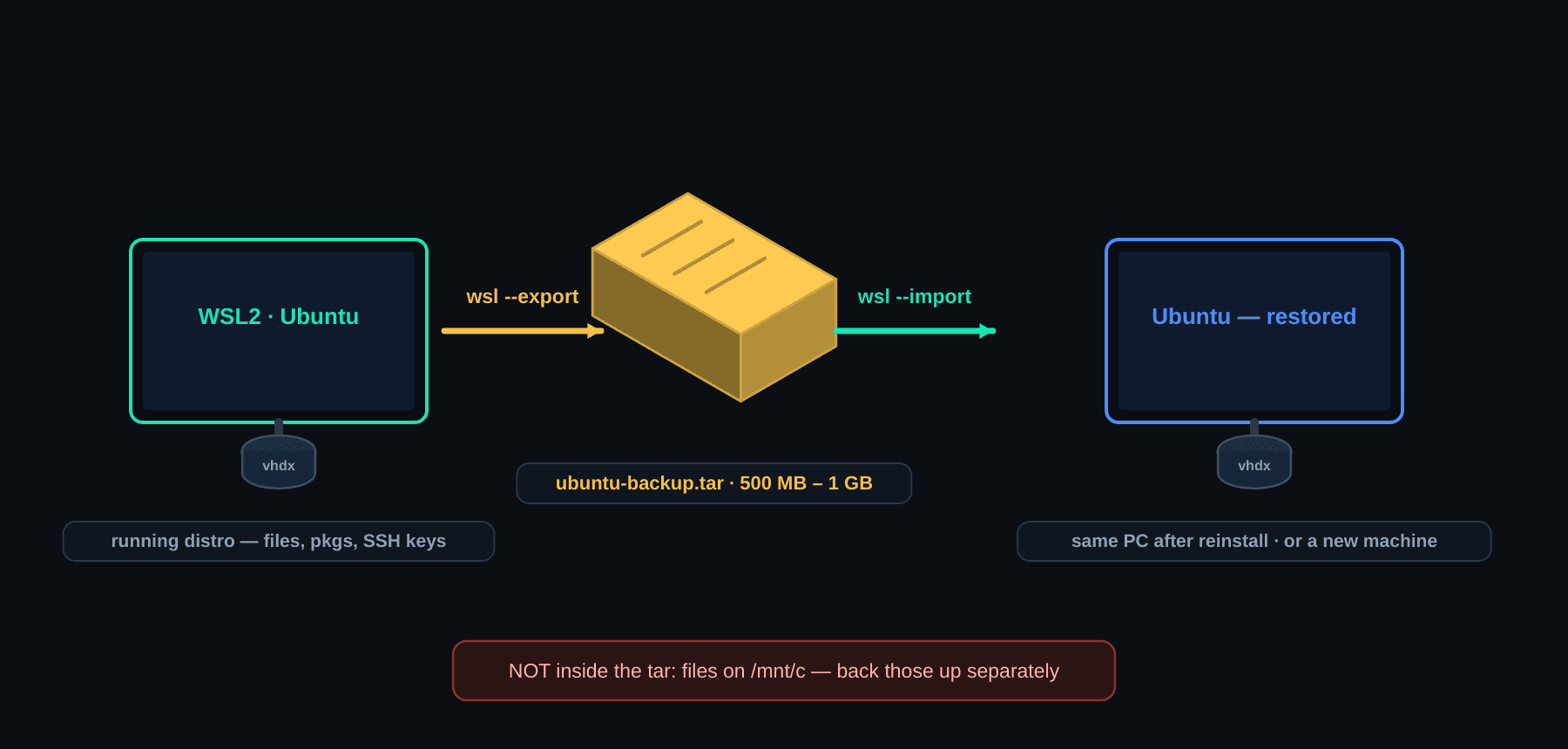 WSL2 backup pipeline — wsl --export writes the running distro to a tar archive, wsl --import restores it on the same or a new machine