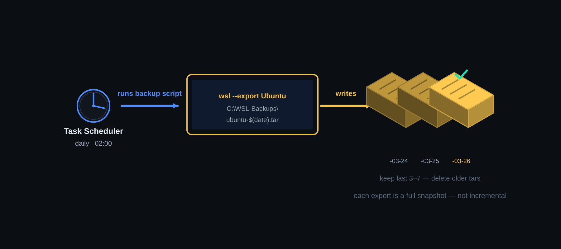 Task Scheduler runs wsl --export daily and keeps a rotating set of dated tar backups