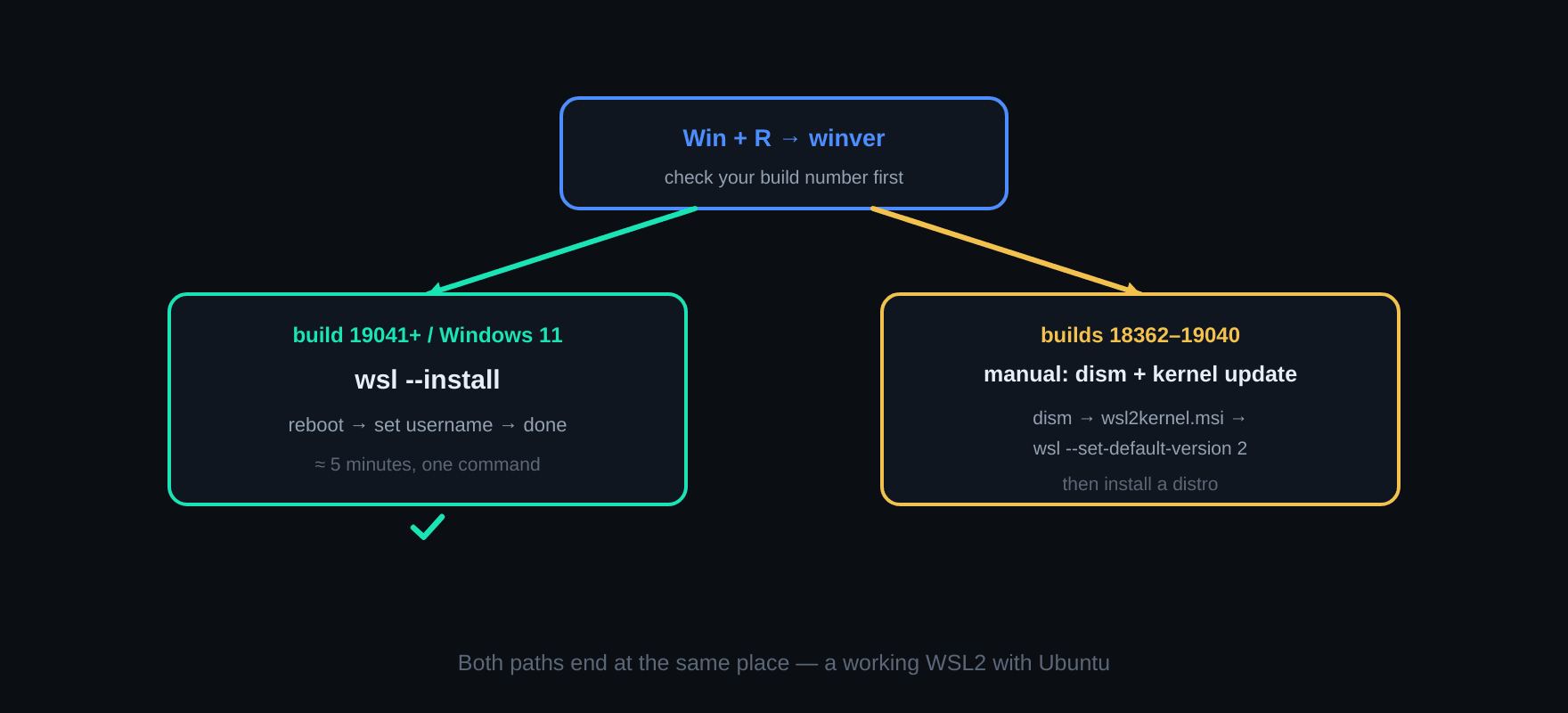 Which WSL2 install path — check the build with winver: 19041+ and Windows 11 use wsl --install, builds 18362-19040 use the manual dism and kernel-update path