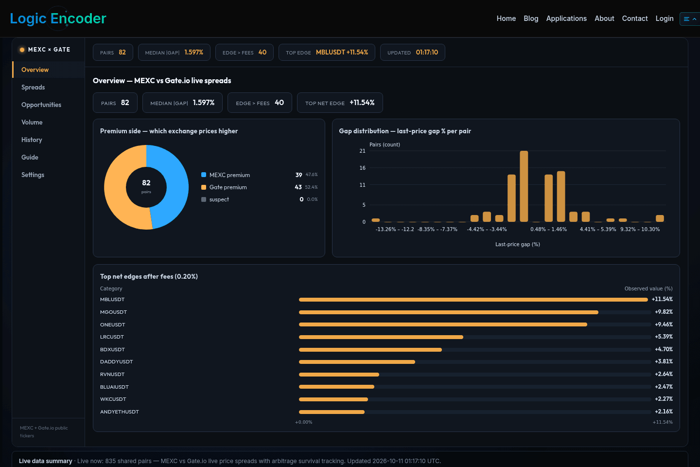 Actual MEXC–Gate Price Spreads application view captured on 11 October 2026.