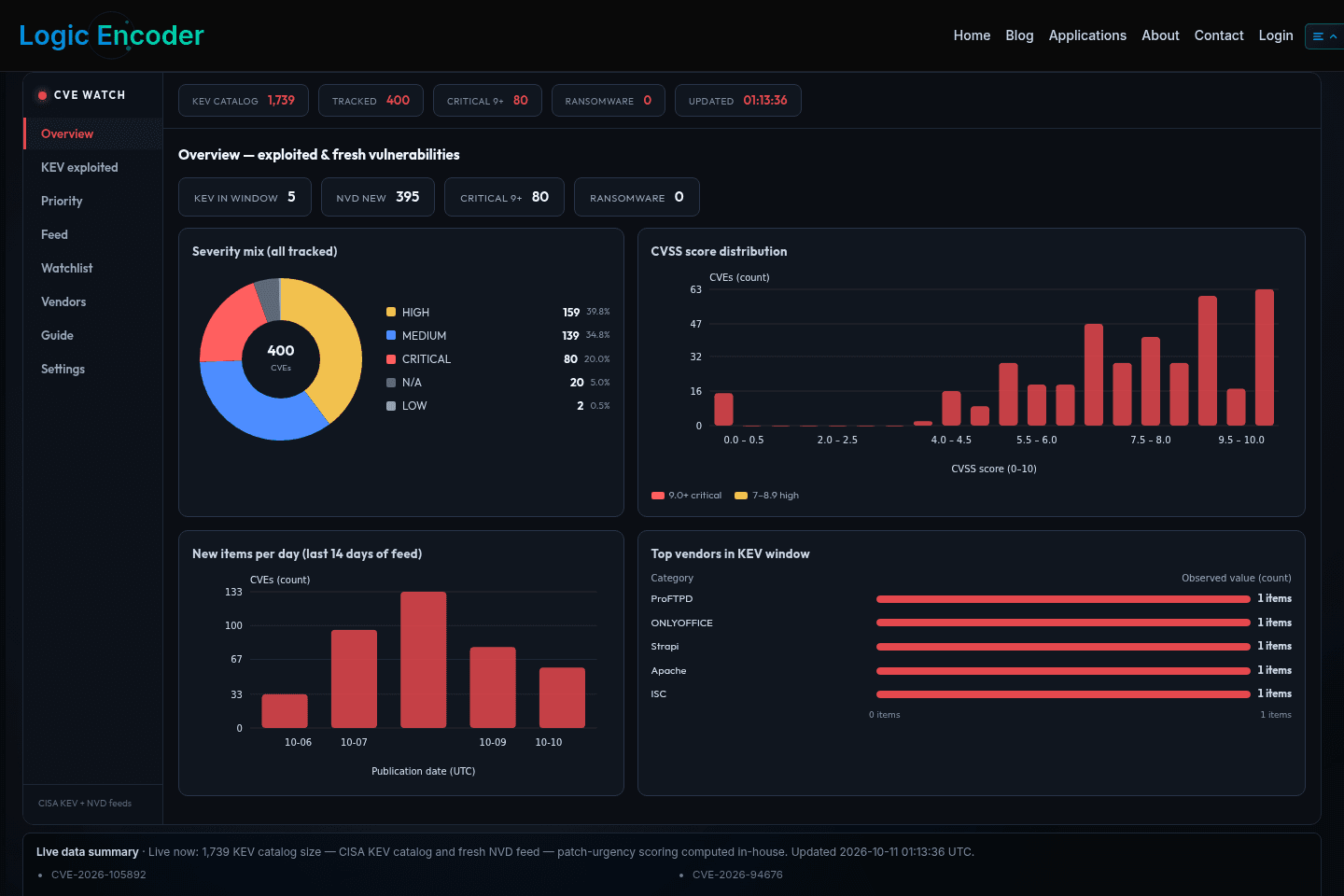 Actual CVE Watch application view captured on 11 October 2026.