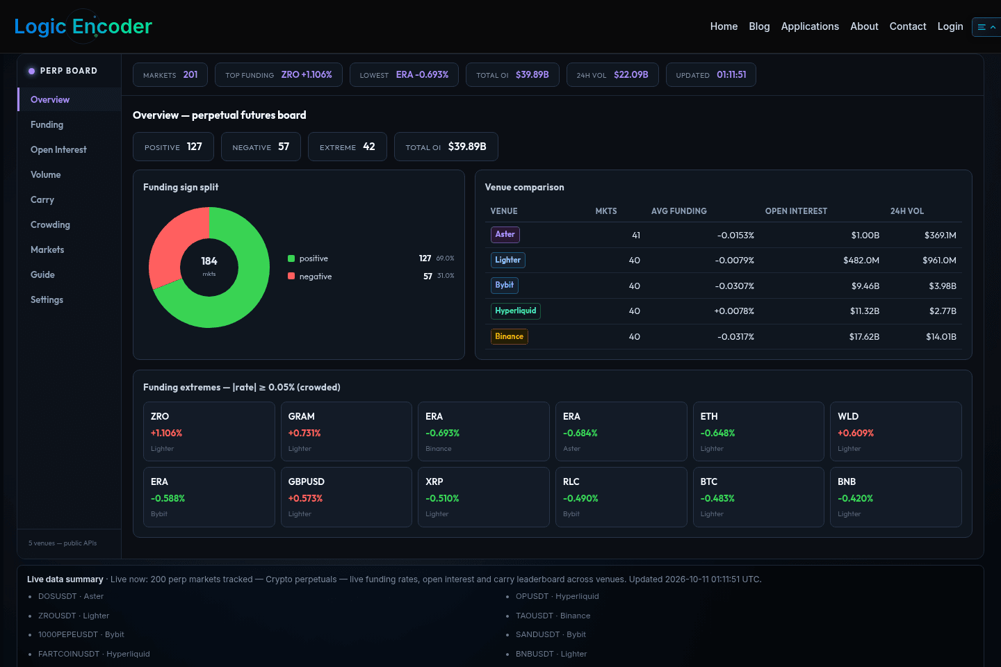 Actual Perpetual Funding Rates and Open Interest application view captured on 11 October 2026.