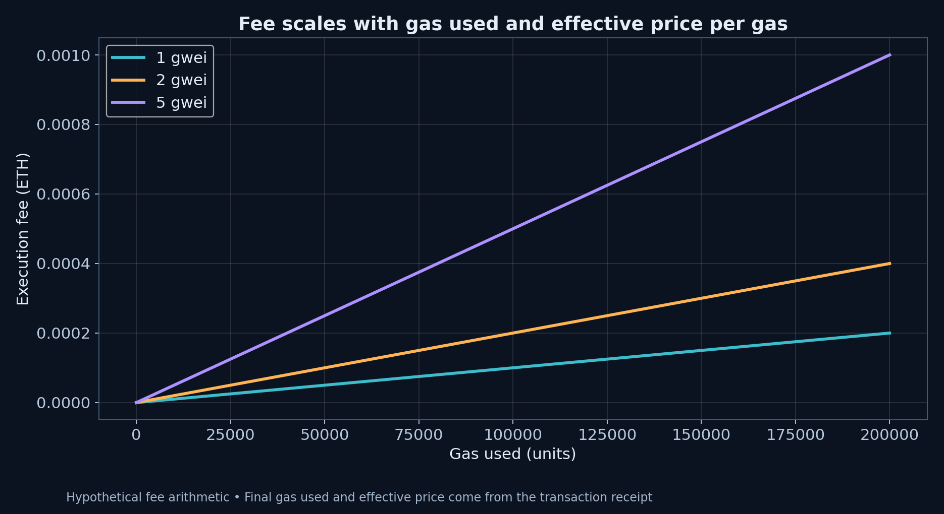 Ethereum Gas Tracker: Estimate Fees, Read Tiers and Check Freshness