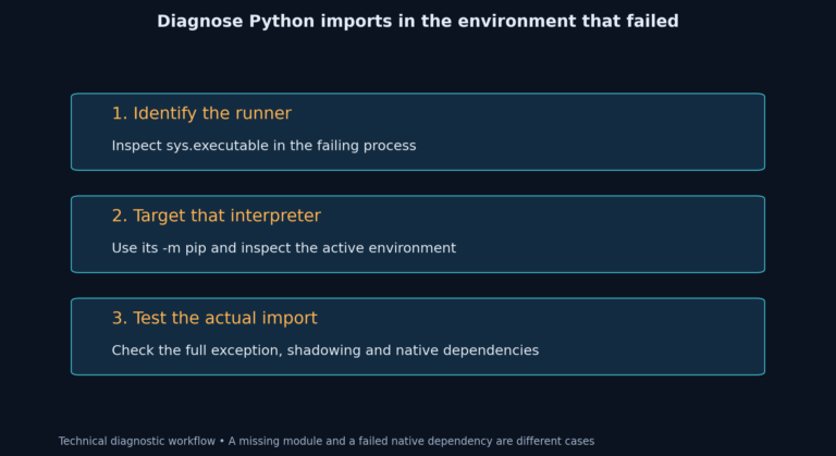 Identify the Python interpreter, target its environment, and test the failing import.