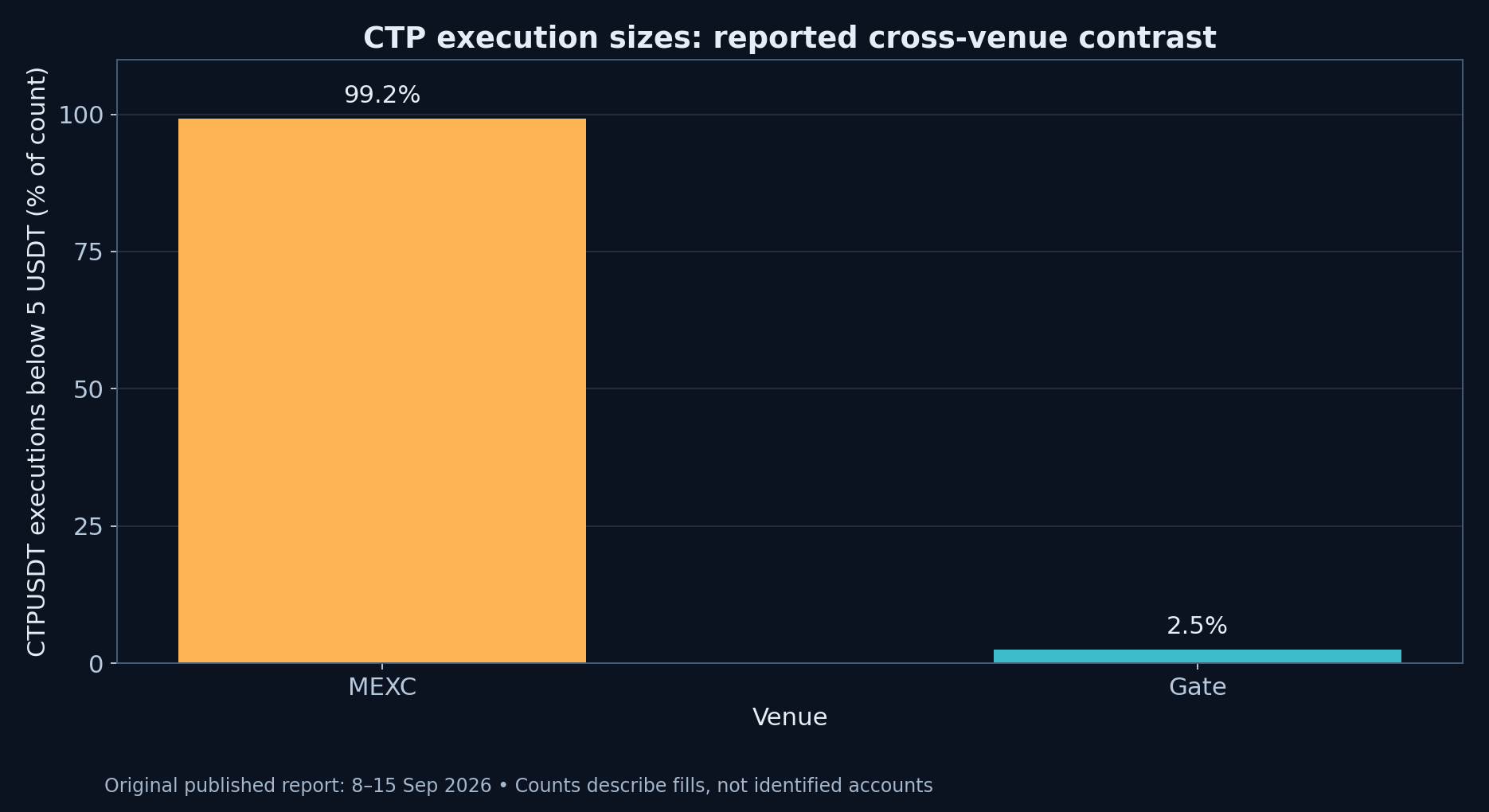 Published CTPUSDT small-execution shares on MEXC and Gate, measured by count.