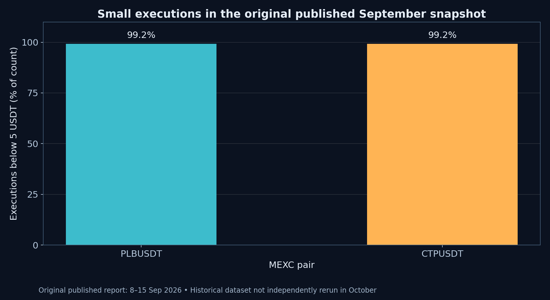 Published September PLBUSDT and CTPUSDT execution shares below 5 USDT.