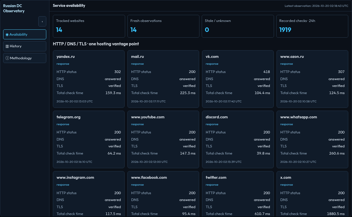 Russian DC Observatory — actual application interface