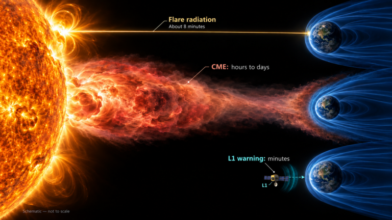 Solar radiation, CME propagation and upstream solar-wind monitoring have different warning times.
