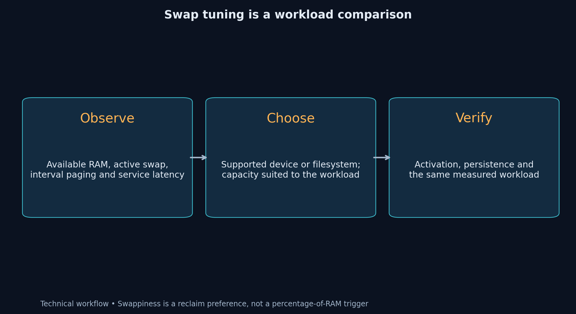 Observe memory pressure, select supported swap storage, and verify the workload result.