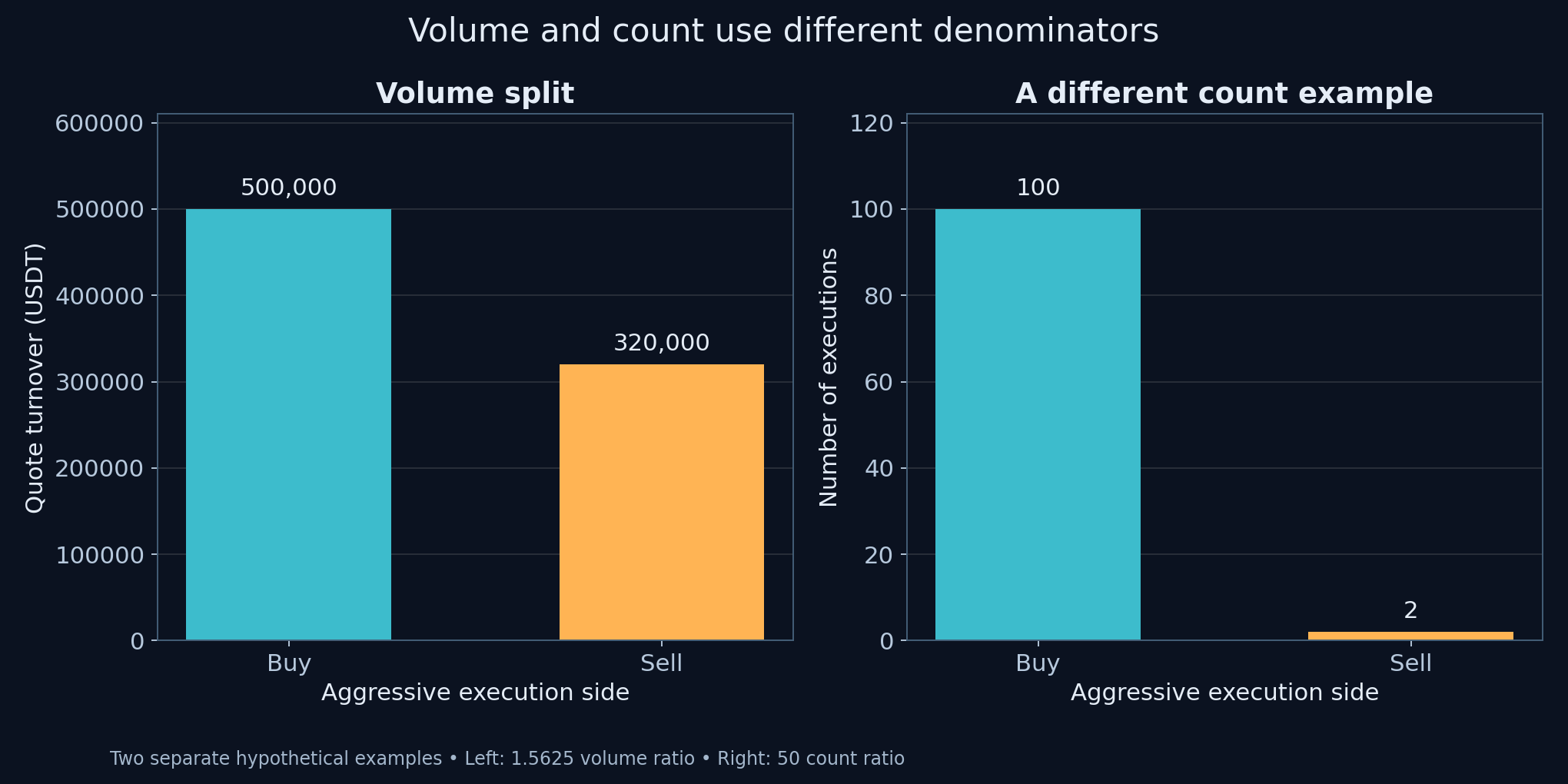 Two hypothetical examples distinguish quote-volume ratios from execution-count ratios.