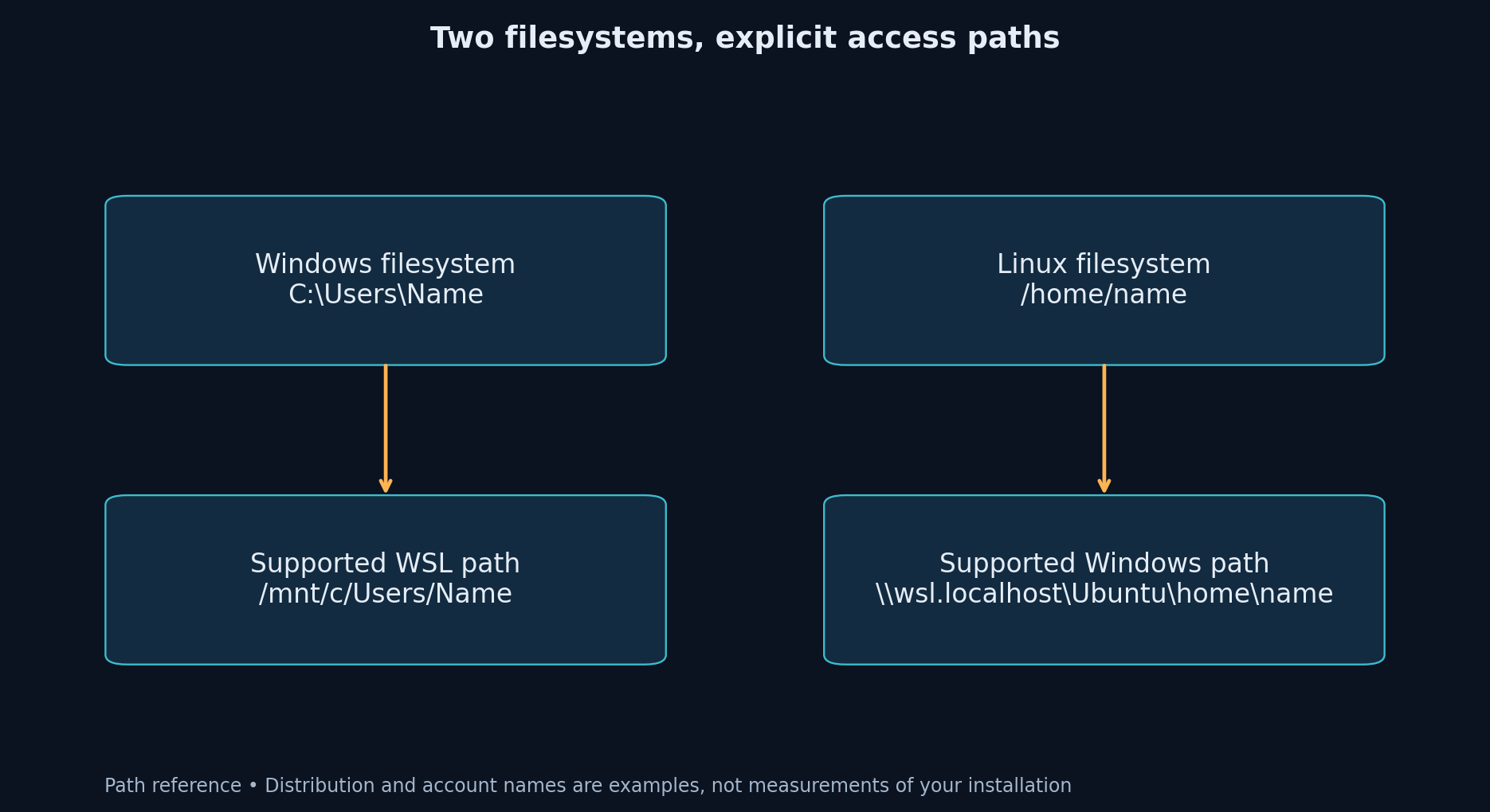 Windows and Linux path examples show supported access to each filesystem.